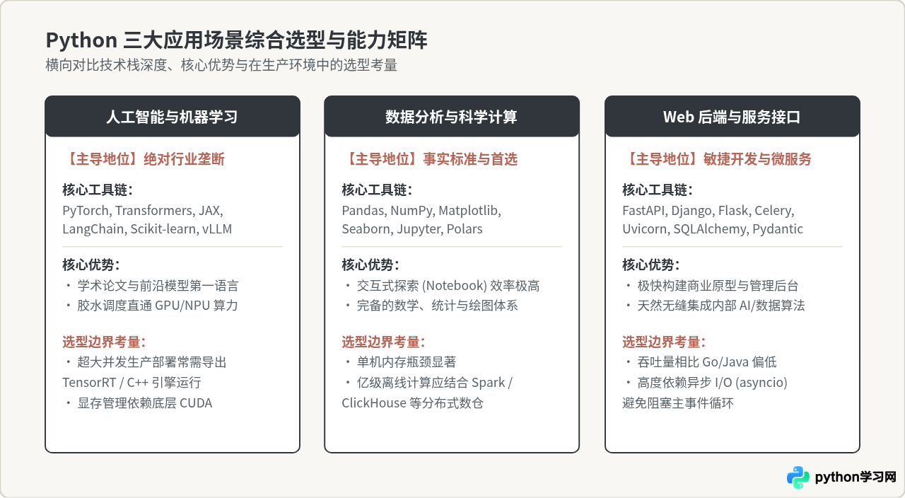 Python主要用来做什么：AI、数据分析与Web后端应用场景