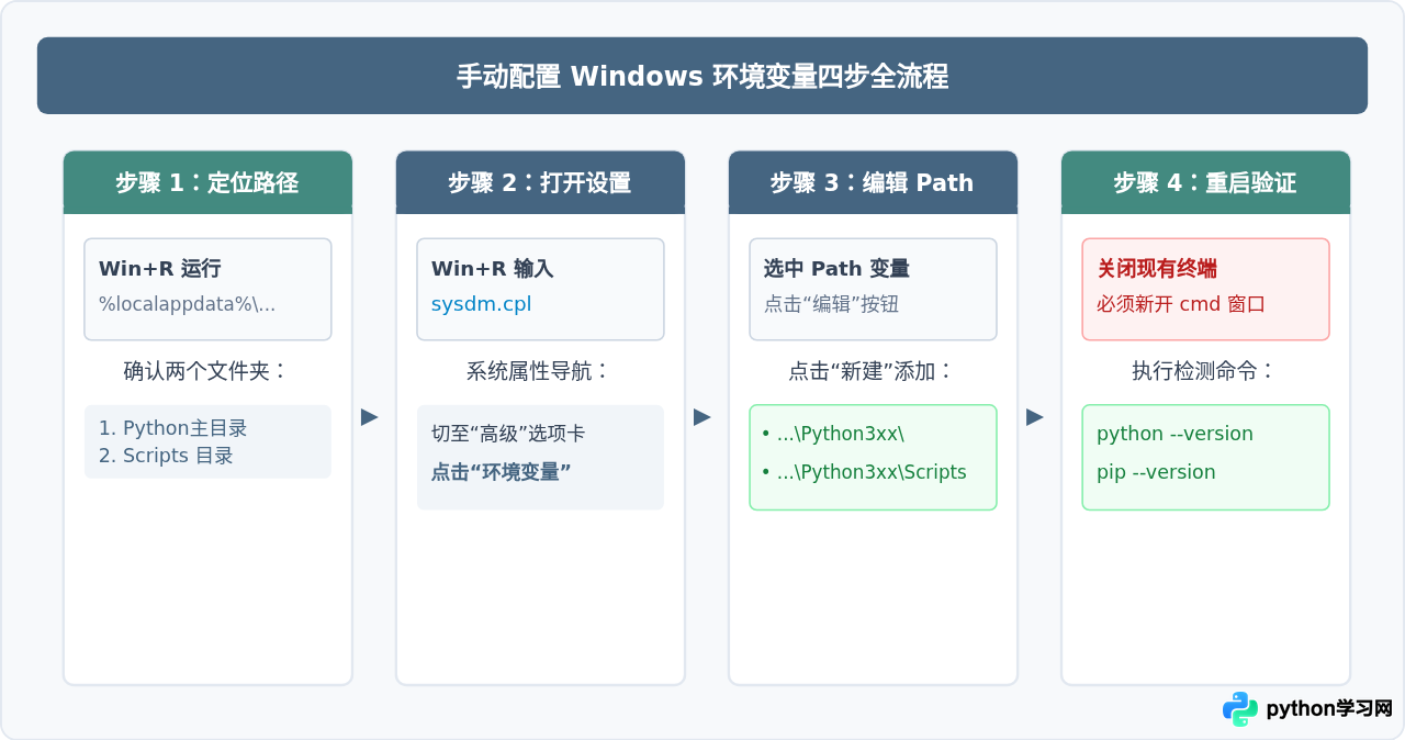 安装Python时忘记勾选Add to PATH怎么办