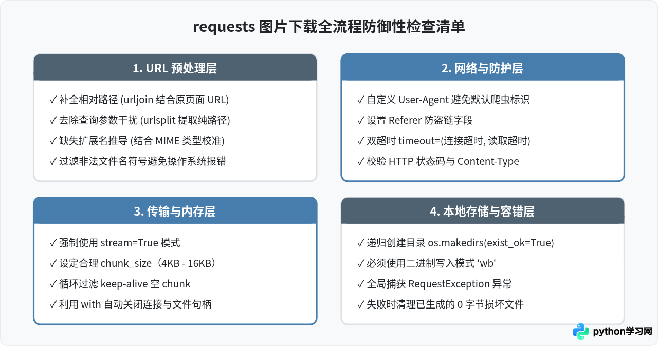 Python爬虫怎么用requests下载网页图片