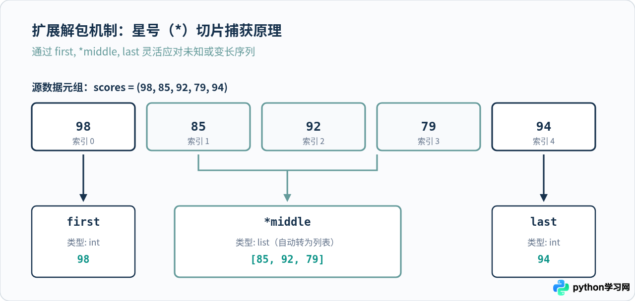 Python元组解包技巧：简化变量赋值与函数返回