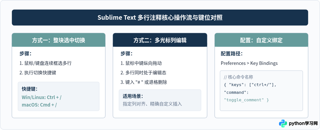 Sublime Text与Vim中Python多行注释快捷键指南