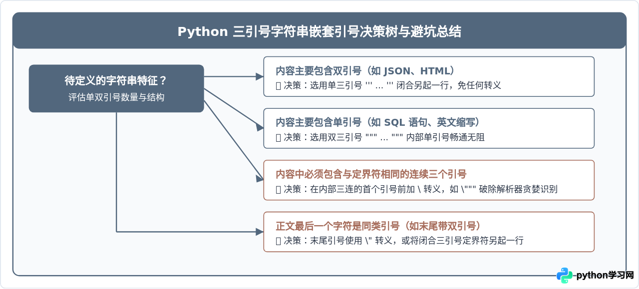怎么在Python三引号字符串中嵌套单双引号而不报错