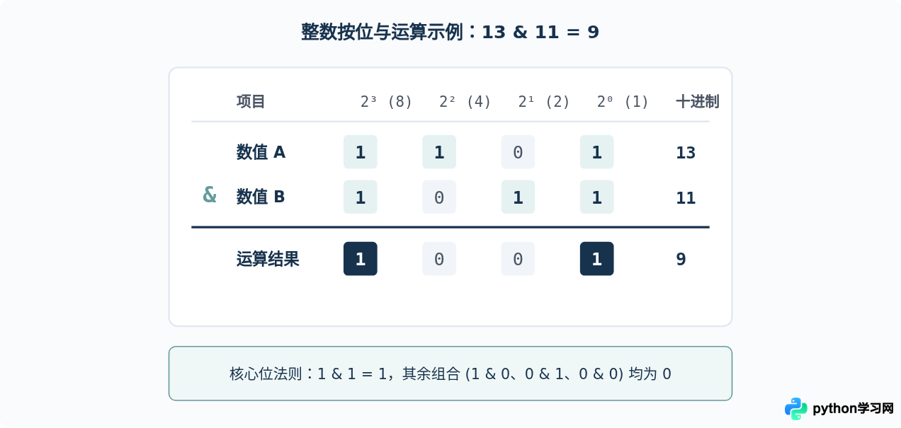 Python中且运算符用and还是&？逻辑与和位运算的区别