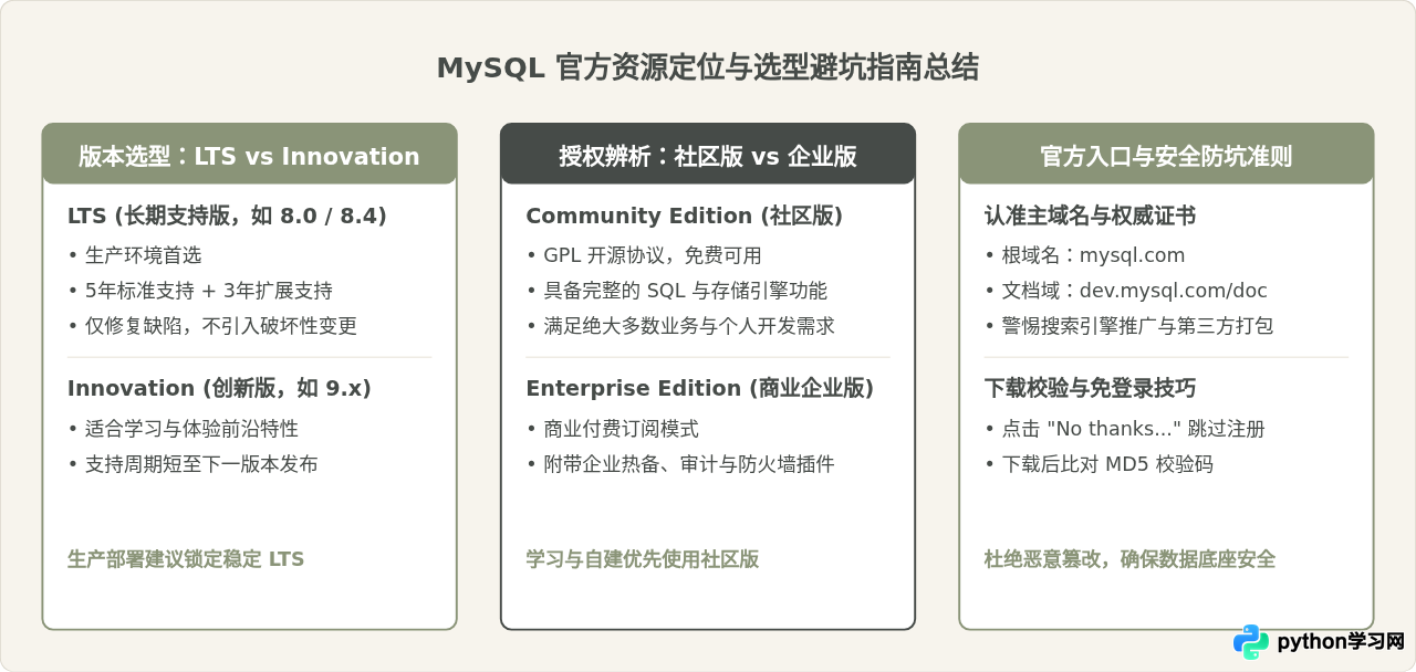 访问MySQL官网：下载安装包与查阅文档的正确入口