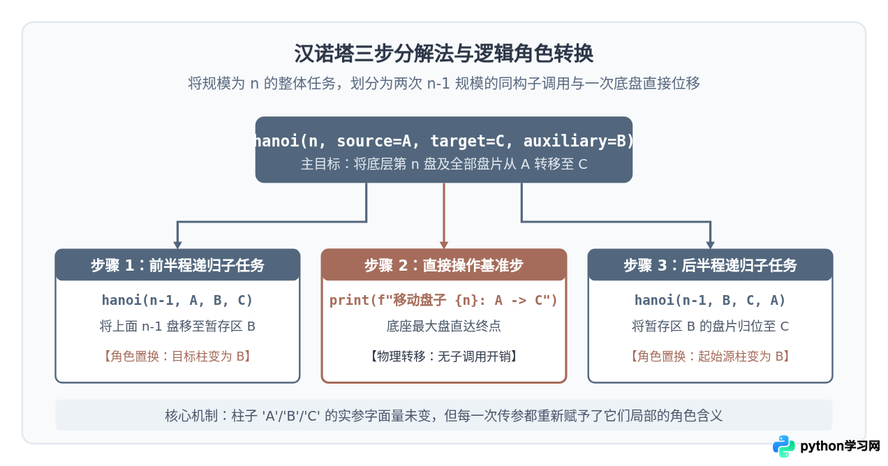 Python汉诺塔递归调用过程是怎么执行的？