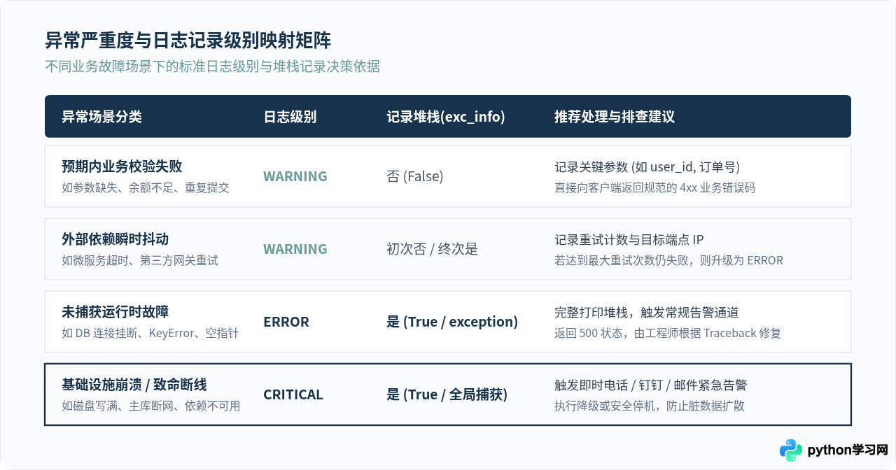 Python异常处理与日志记录代码示例
