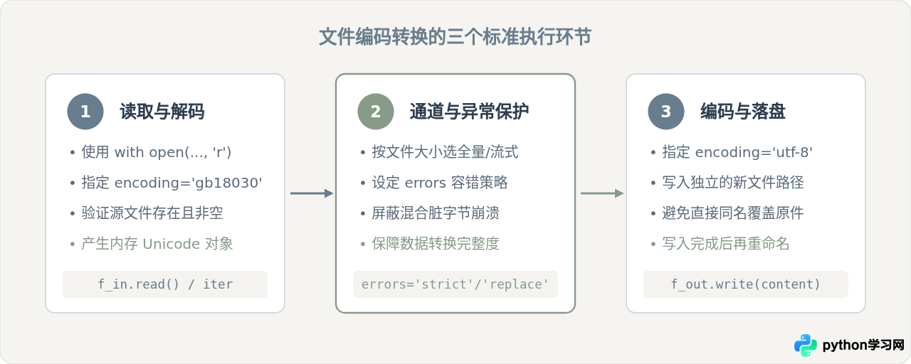Python中怎么实现GBK与UTF-8文件编码转换