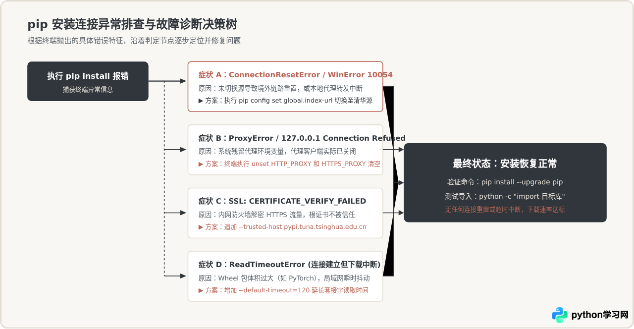 Python第三方库安装报错ConnectionResetError？切换镜像源解决连接失败