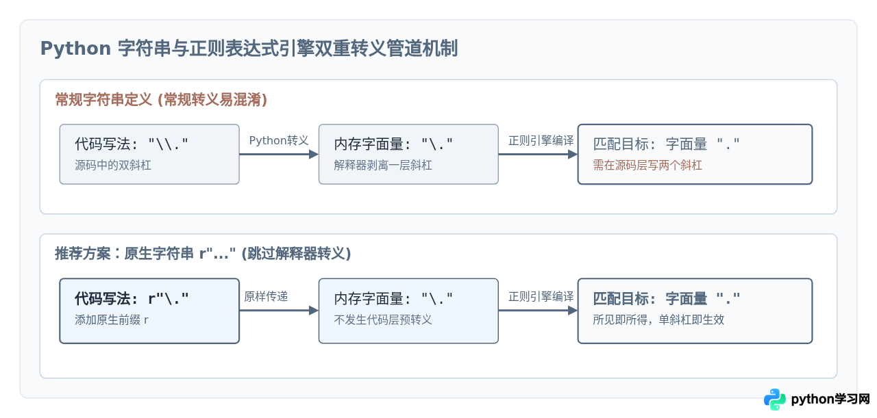 解决Python正则表达式匹配特殊字符失败的问题