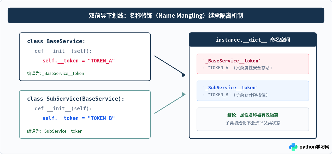 Python变量名中单下划线与双下划线的区别