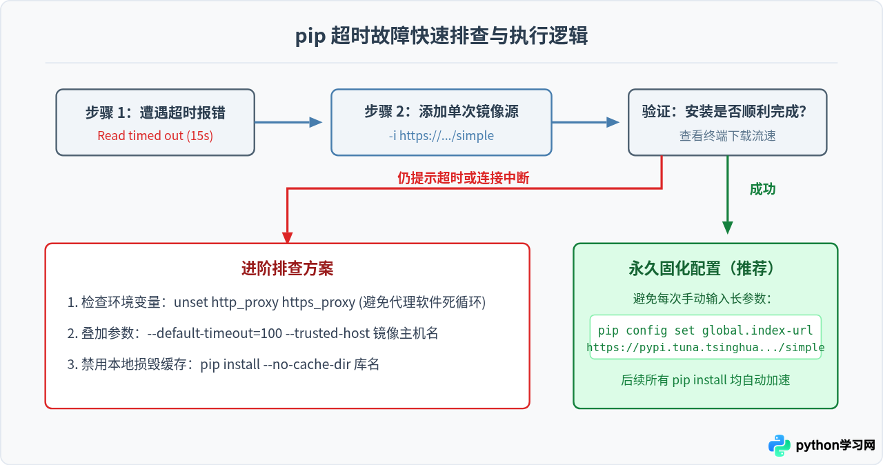 pip install 超时 Read timed out 报错怎么解决