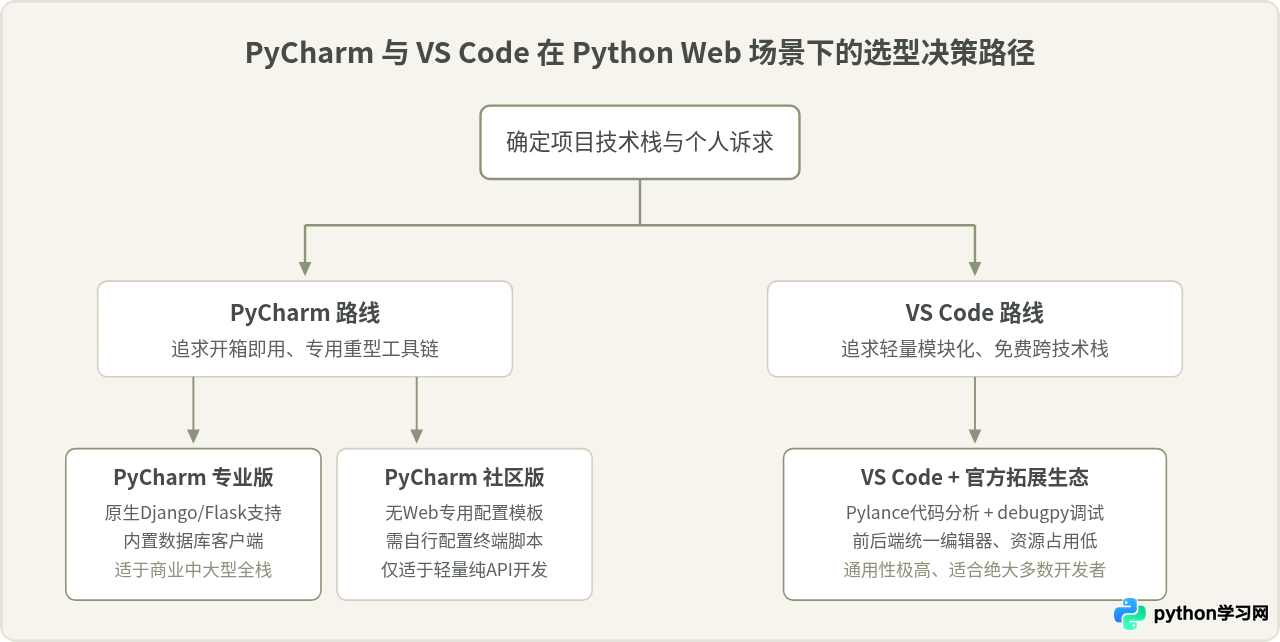 写Django或Flask项目用什么IDE？Python Web开发工具配置
