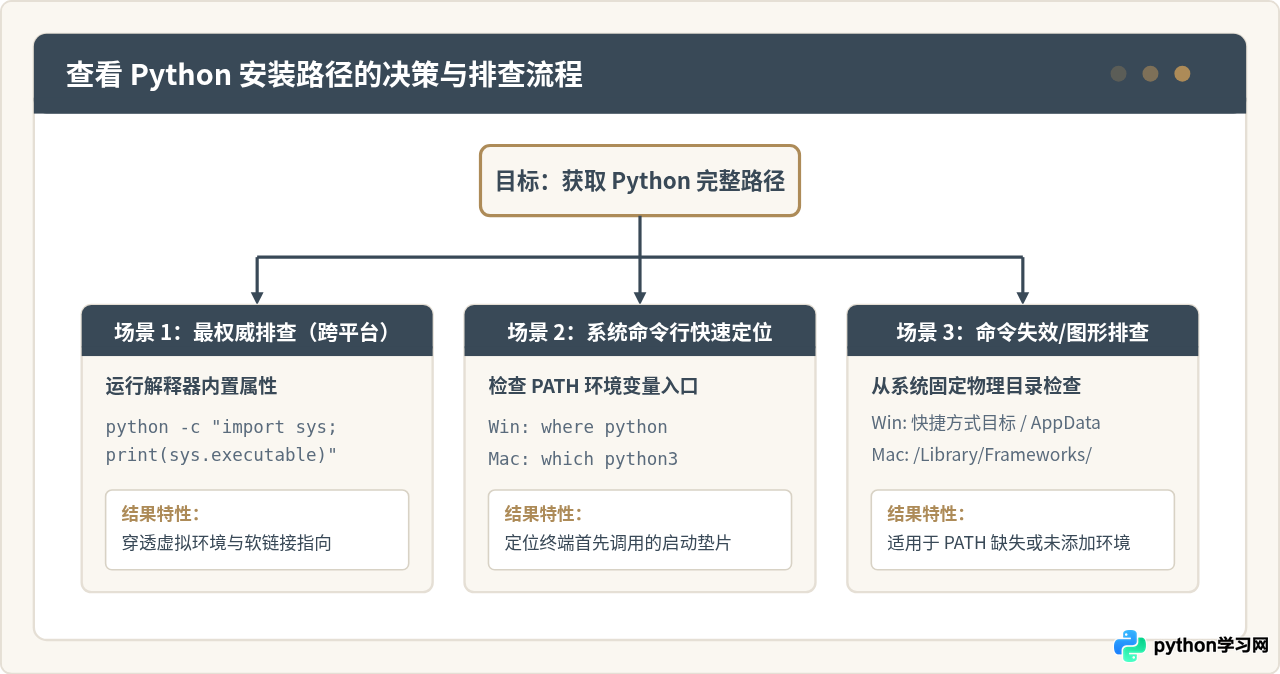 Windows和Mac怎么查看Python安装路径