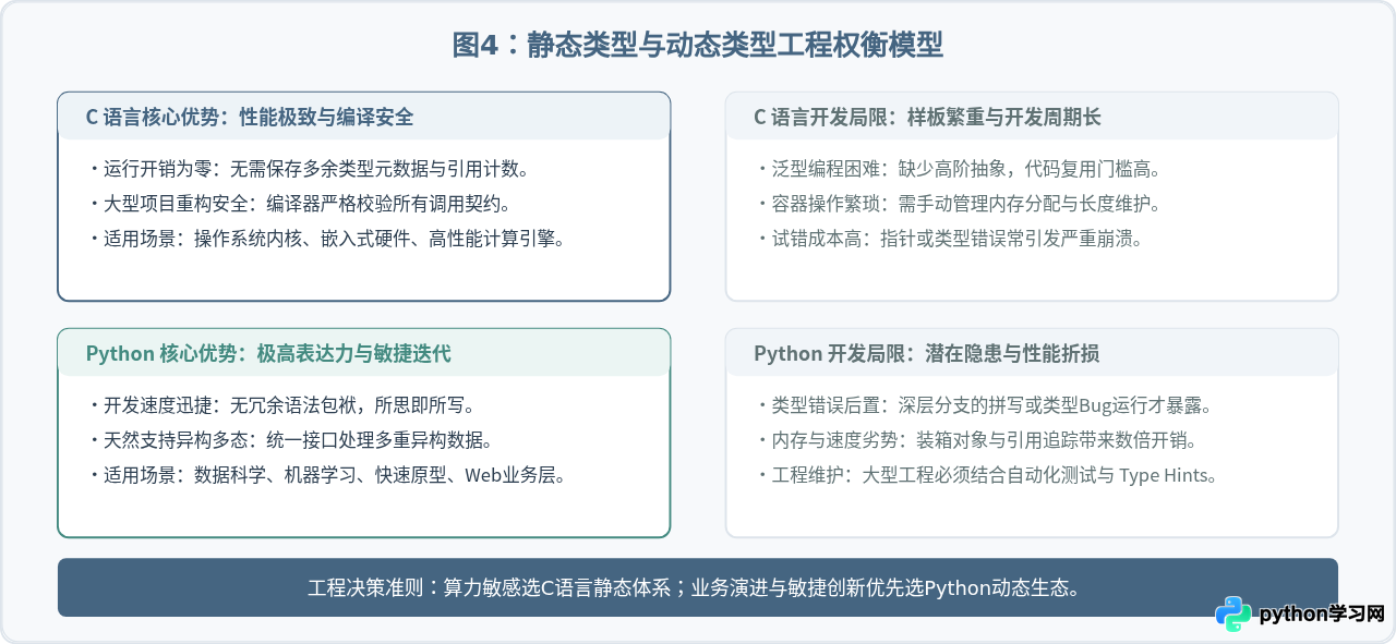 Python动态类型与C语言静态类型的语法结构对比