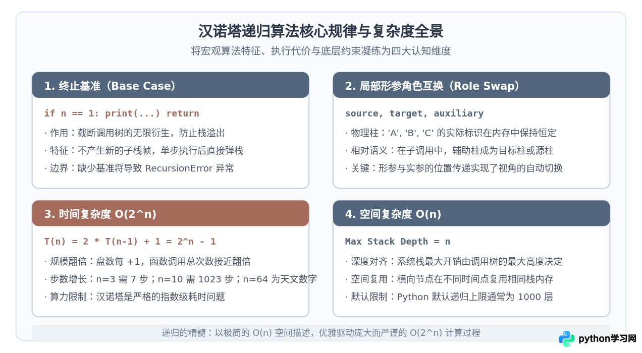 Python汉诺塔递归调用过程是怎么执行的？