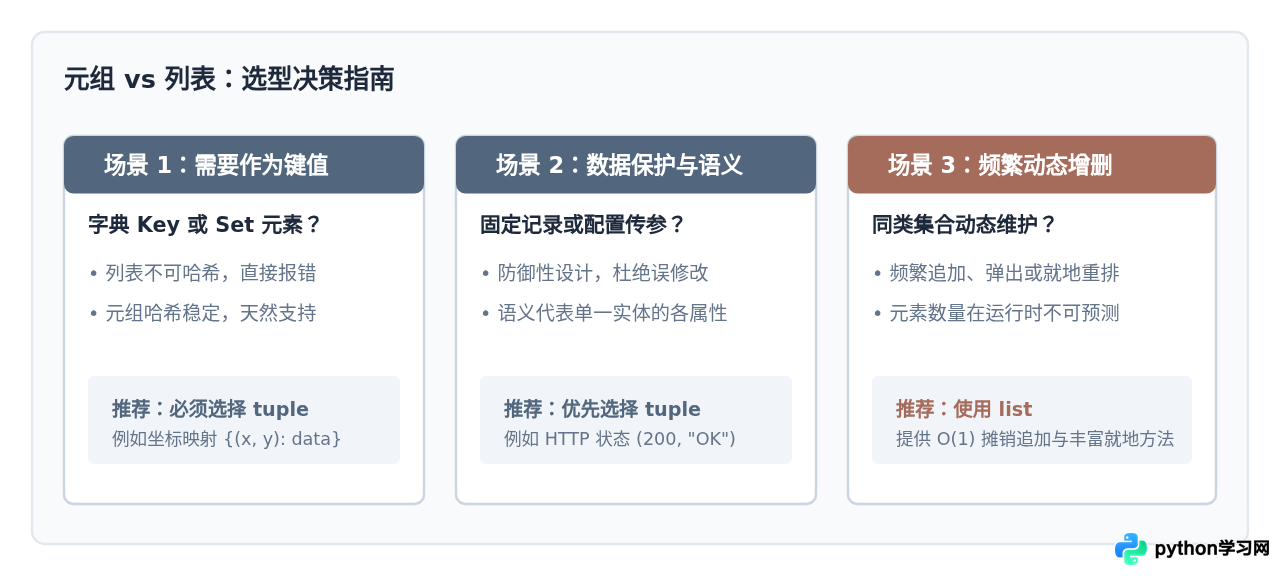 Python元组不可变是什么意思？尝试修改会报什么错
