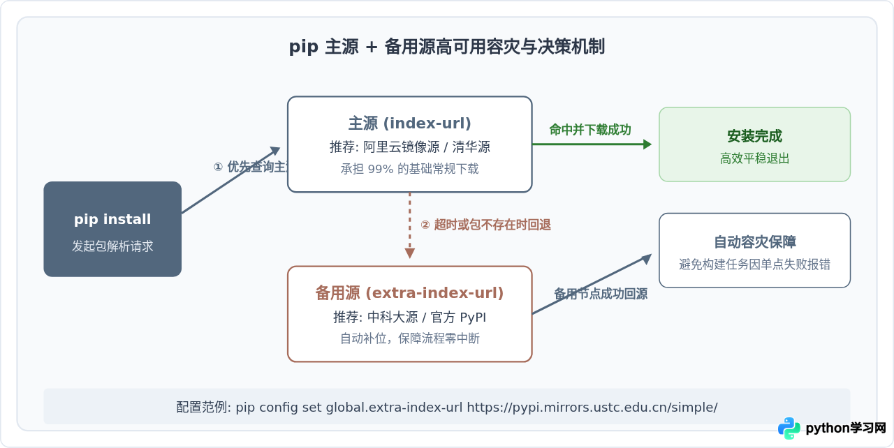 国内Python镜像源速度对比：清华、中科大、阿里云哪个更稳