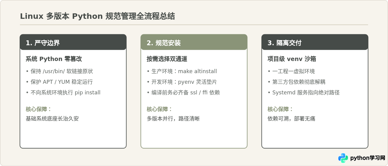 Linux(Ubuntu/CentOS)安装Python及多版本共存管理方法