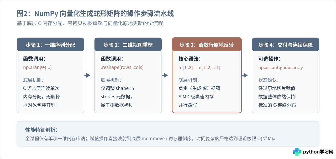 使用NumPy优化Python蛇形矩阵生成的方法
