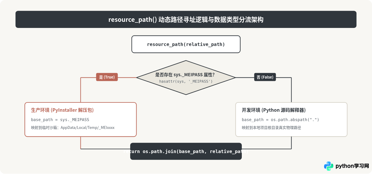 Python exe运行闪退：排查相对路径与资源文件丢失问题