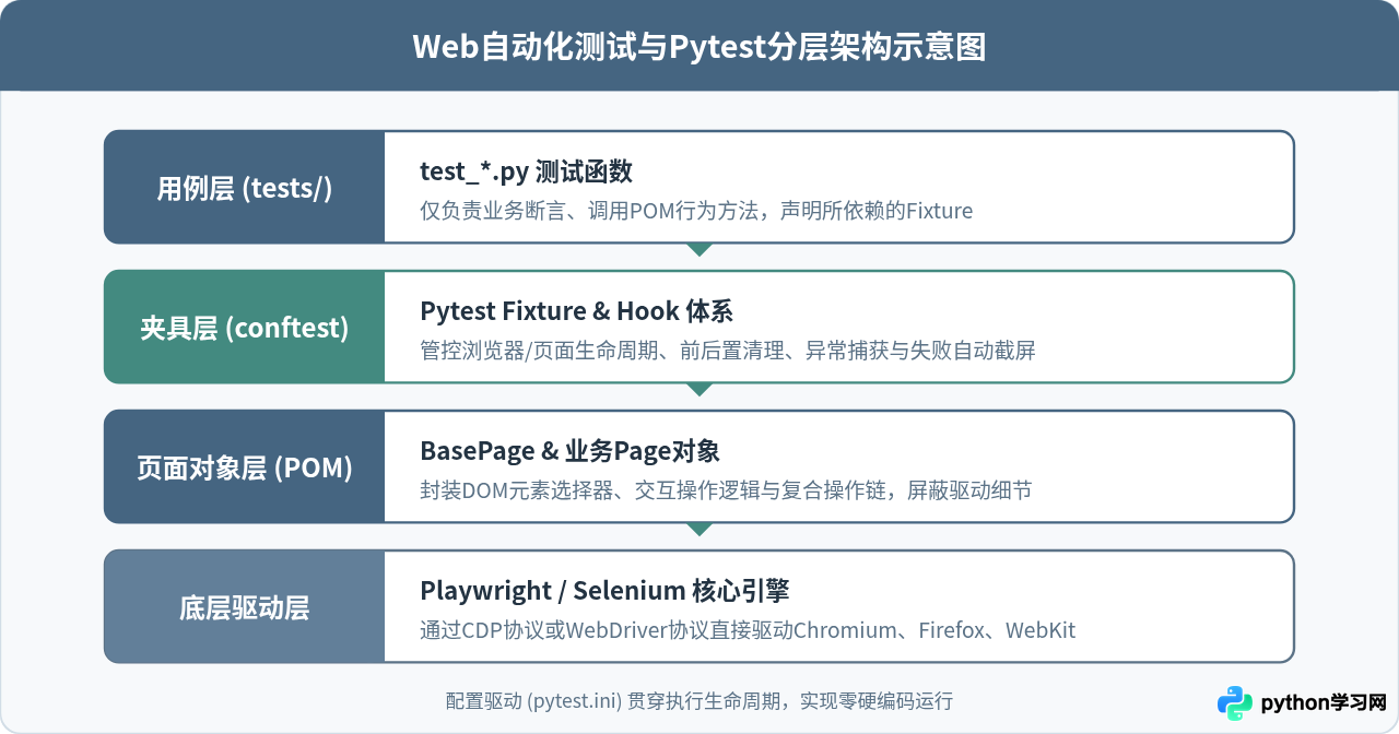 怎么将Pytest集成到Python Web自动化测试项目中