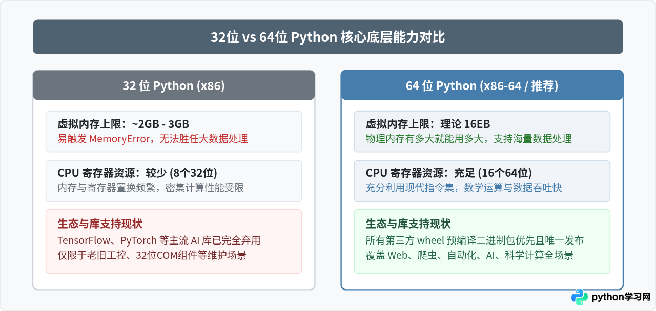 Windows系统下载Python：32位与64位安装包怎么选