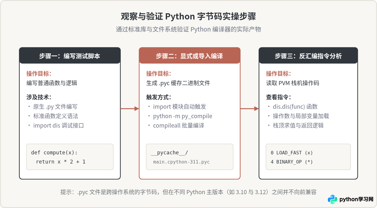 Python没有编译器？澄清解释器概念并推荐主流开发平台