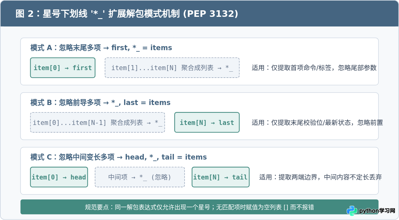 Python中使用下划线忽略解包值的技巧