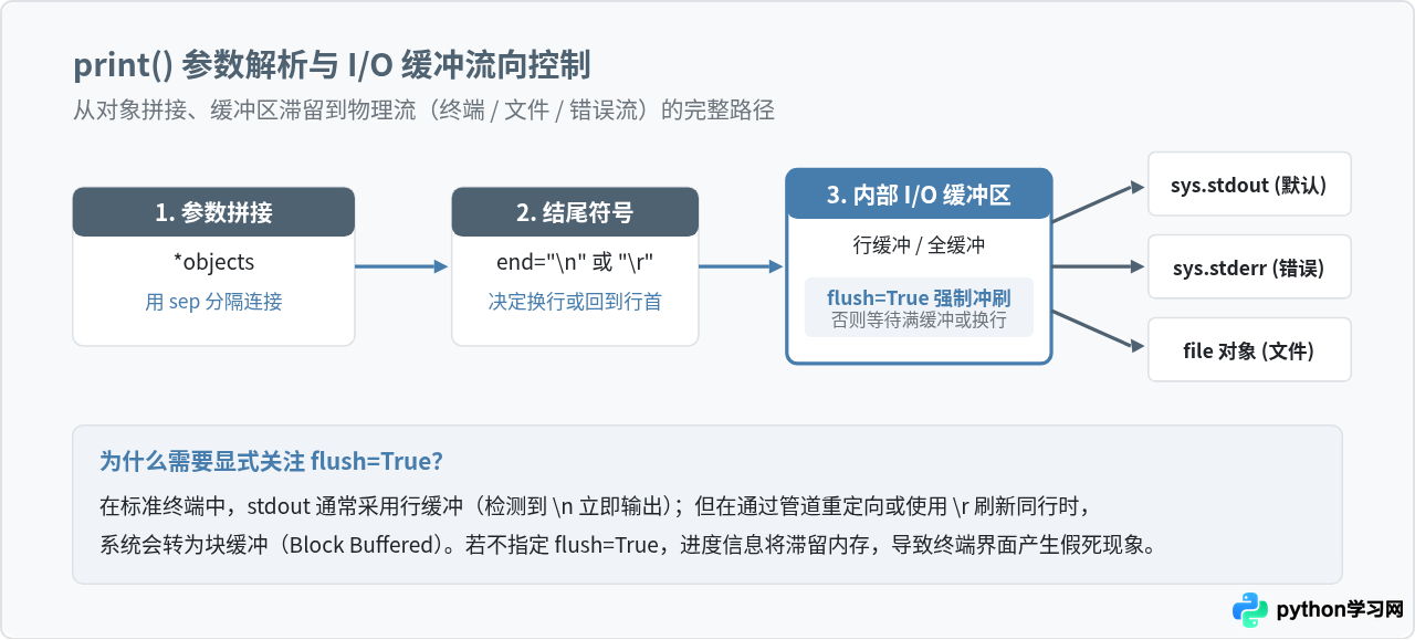 Python内置函数input()与print()的高级格式化技巧