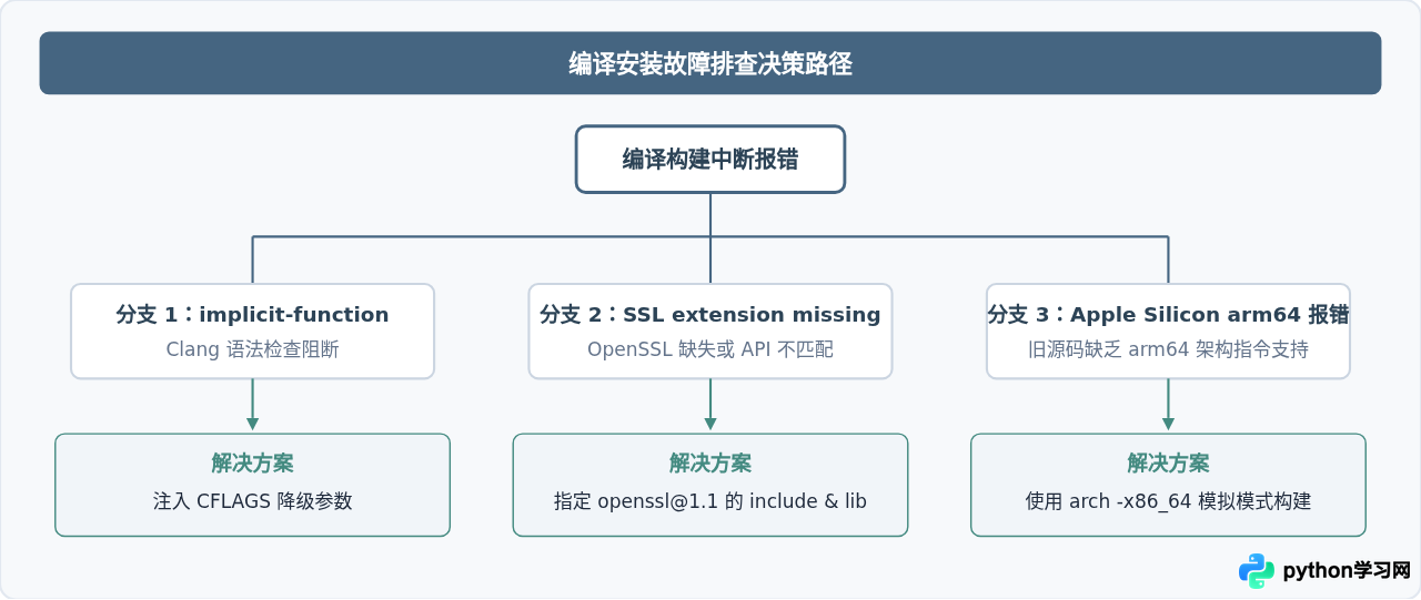 macOS 下使用 pyenv 安装 Python 3.4.4 教程