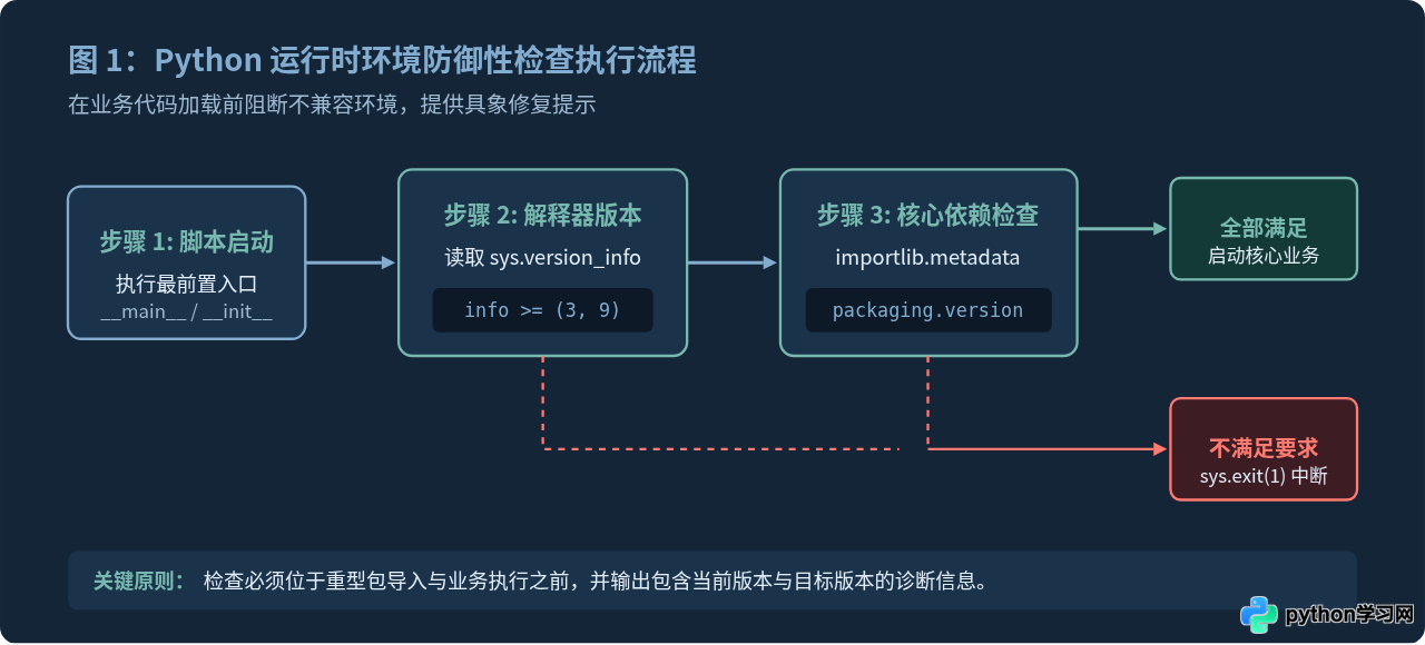 Python代码检查环境版本是否满足最低要求