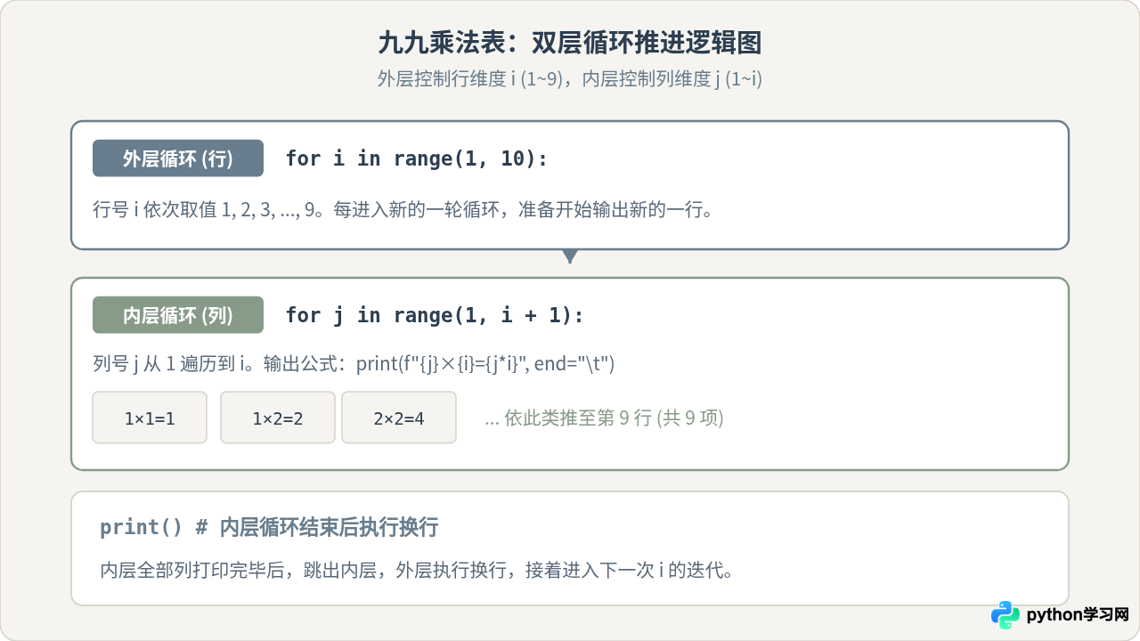 用Python循环实现九九乘法表和素数判断