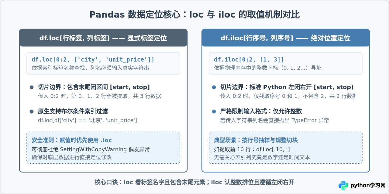 用Python进行数据分析入门：Pandas基础操作演示