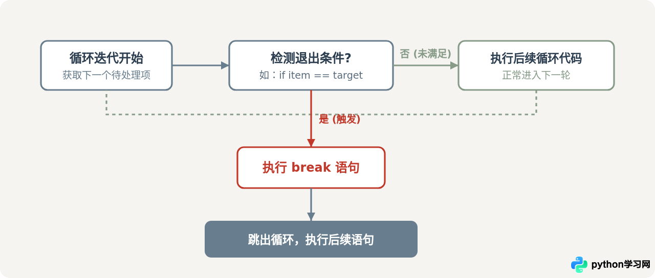 Python循环中break和continue语句的作用与示例