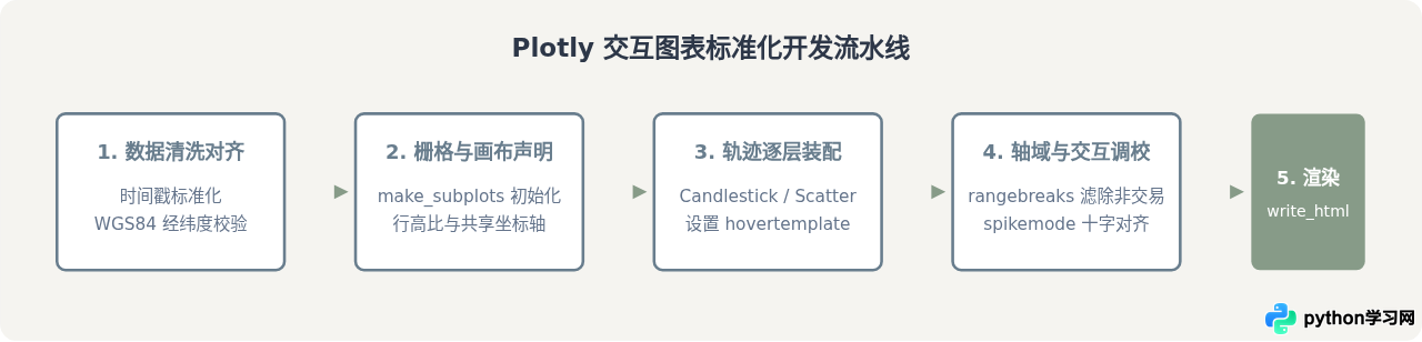 Python Plotly动态图表100例：金融股票与地理信息可视化代码模板