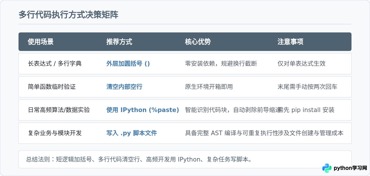 为什么在Python命令行粘贴多行代码会报错或只执行最后一行