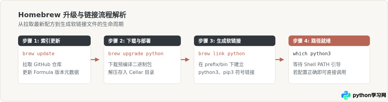 macOS使用Homebrew升级Python及路径配置指南