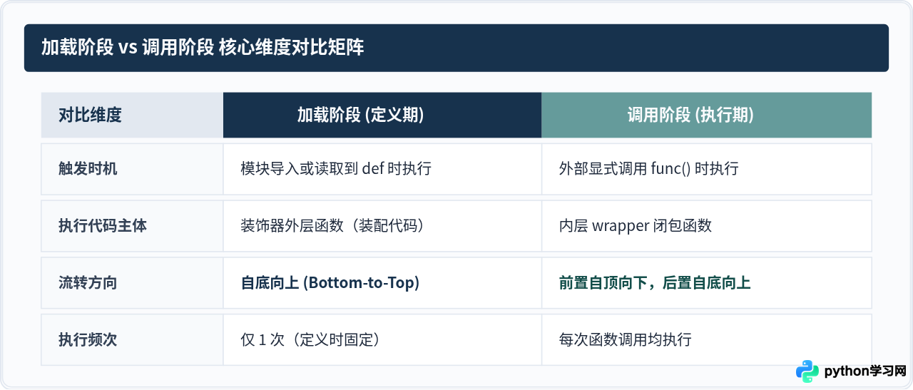Python多重装饰器执行顺序：加载与调用的区别