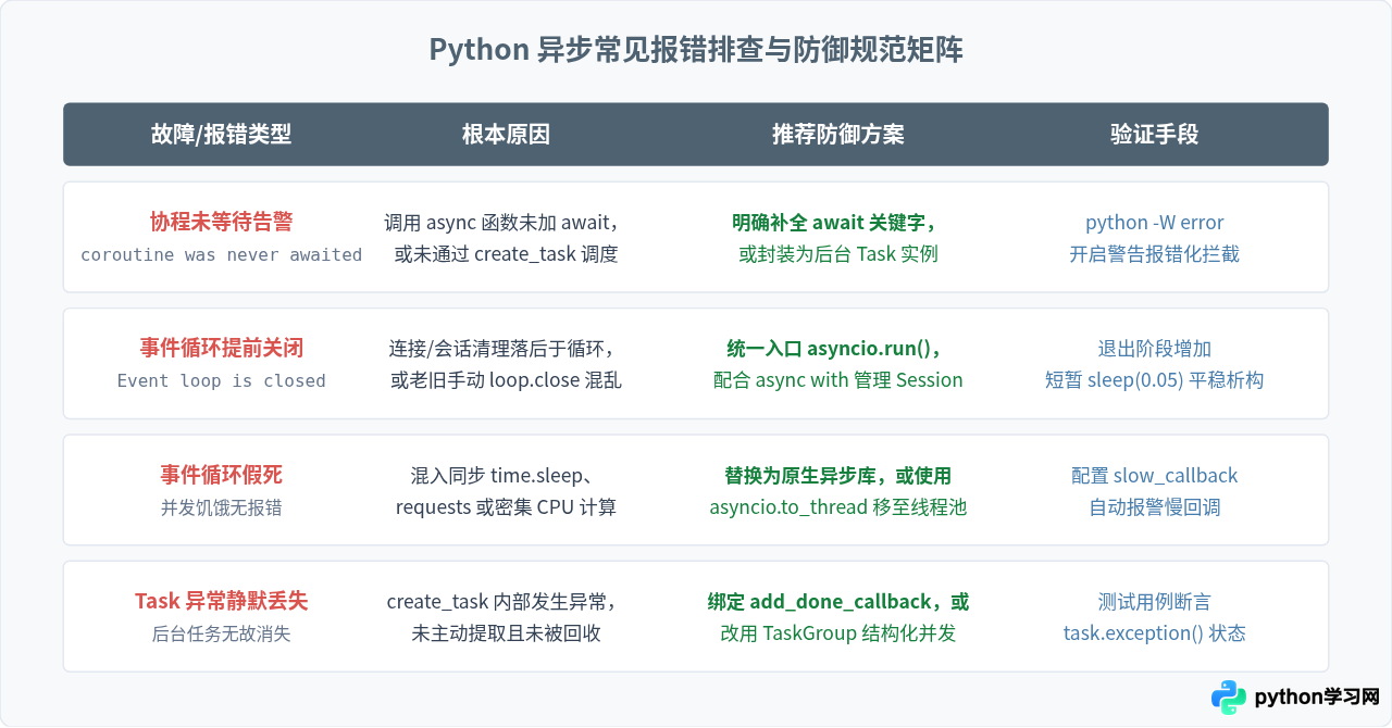 解决Python异步编程中的常见报错与调试难题