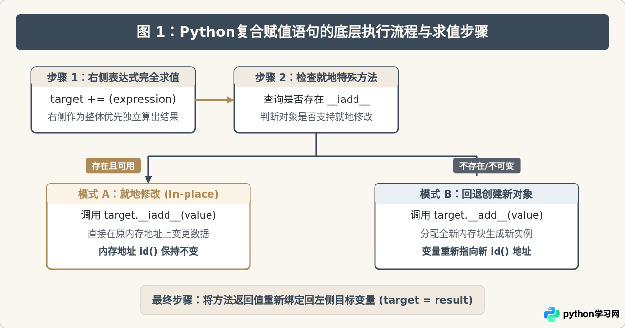 Python赋值运算符+=、-=等复合写法怎么用？
