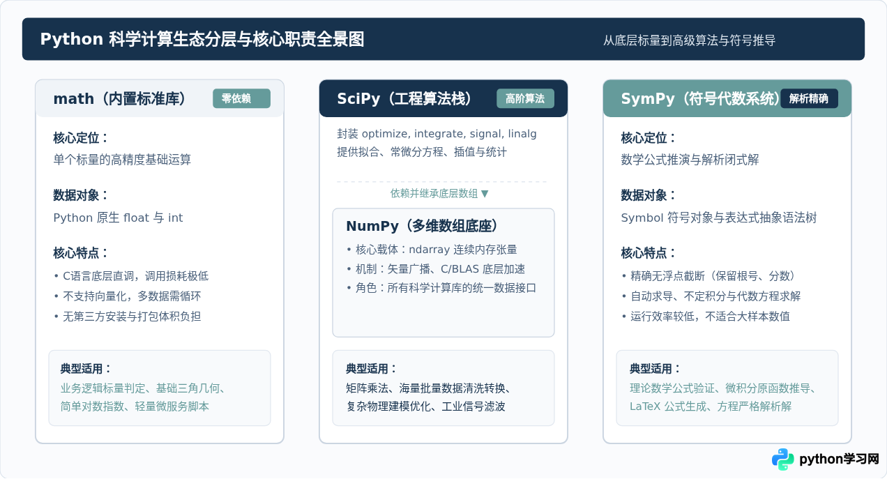 Python科学计算库怎么选：math、NumPy、SciPy与SymPy对比
