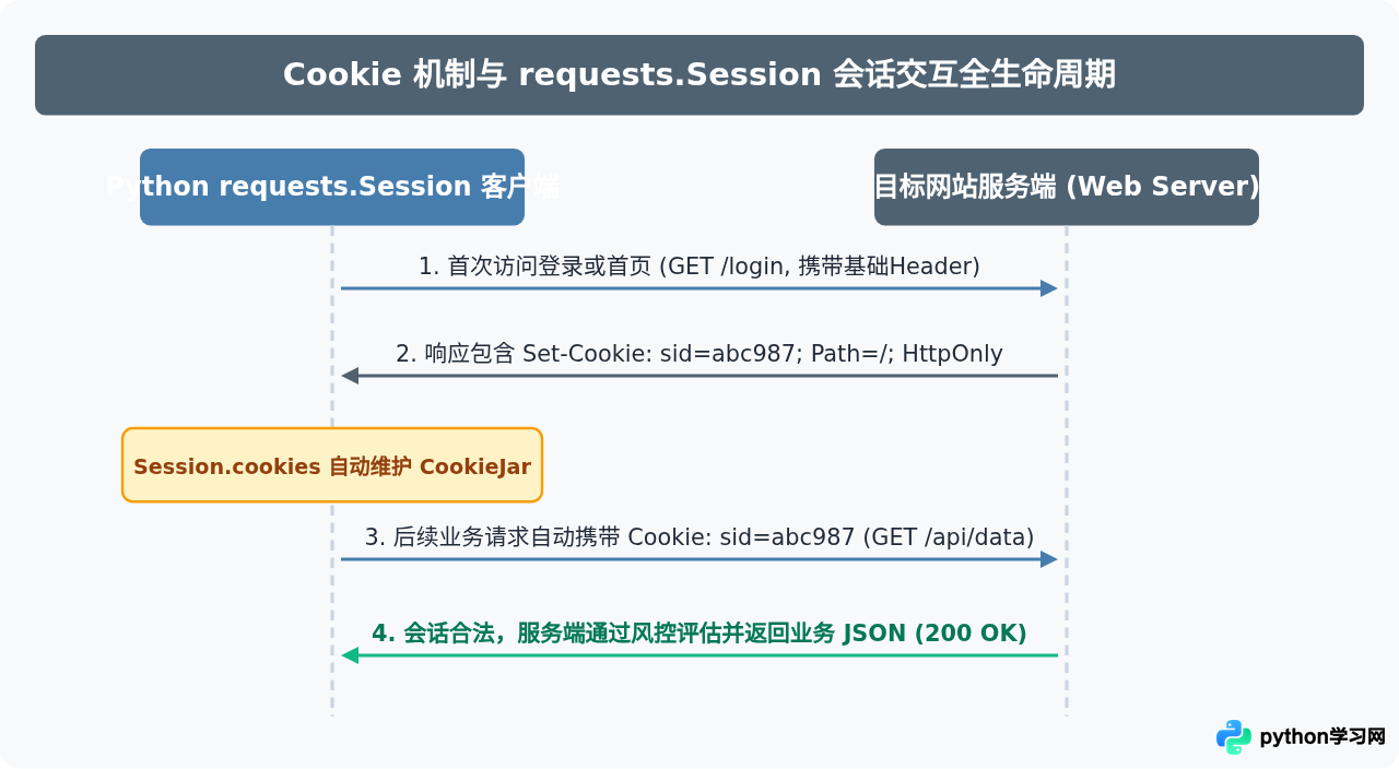 Python爬虫被禁怎么办？Header伪装与Cookie管理实战