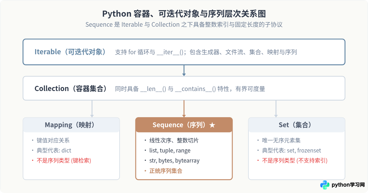 Python中怎么判断一个对象是否属于序列类型