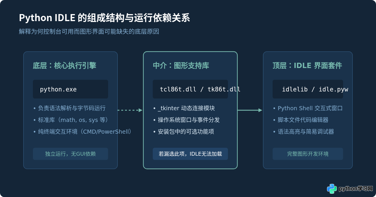 Windows找不到Python IDLE入口？新手启动图形化编程界面教程
