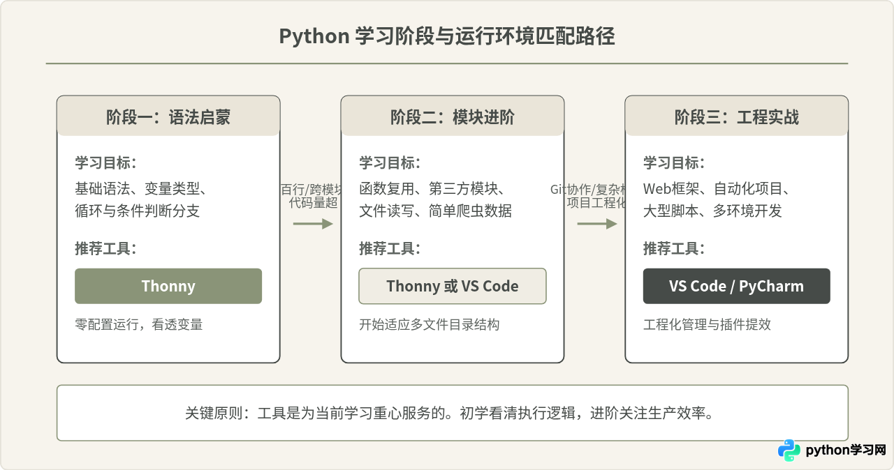 新手学Python选哪个运行环境？IDLE、Thonny与VS Code对比