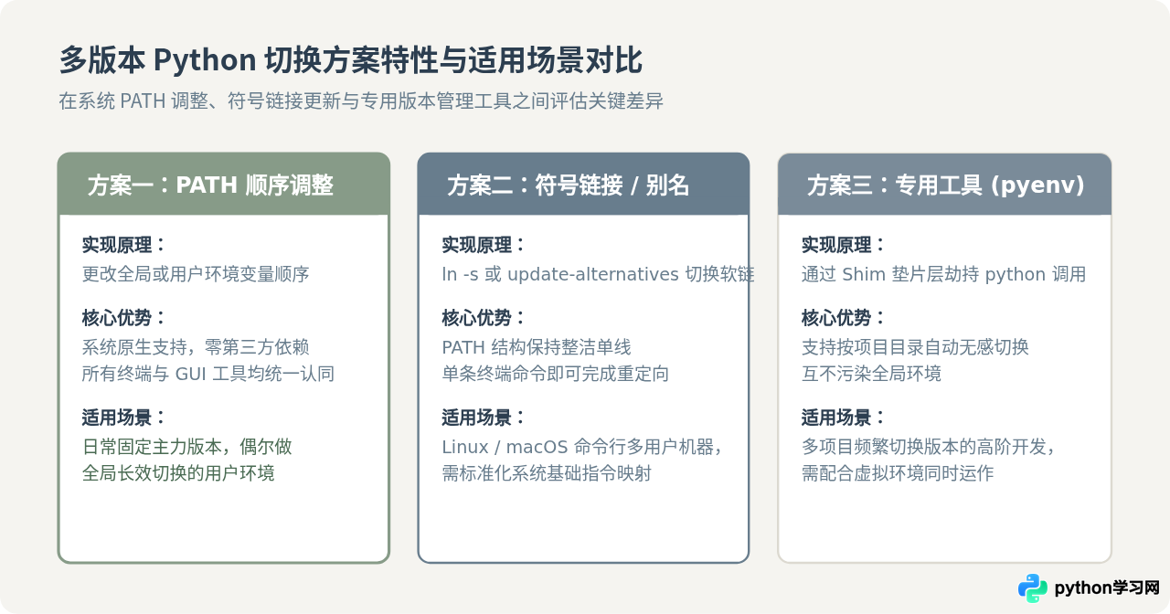 多版本Python共存时怎么切换默认环境变量