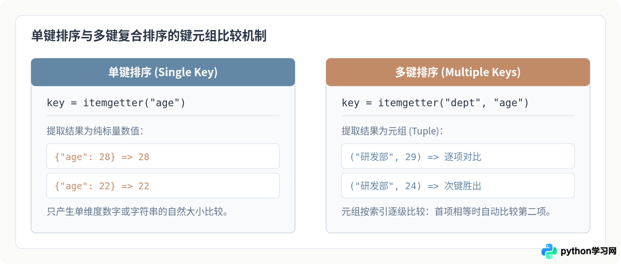 Python怎么对包含字典的列表按指定键排序