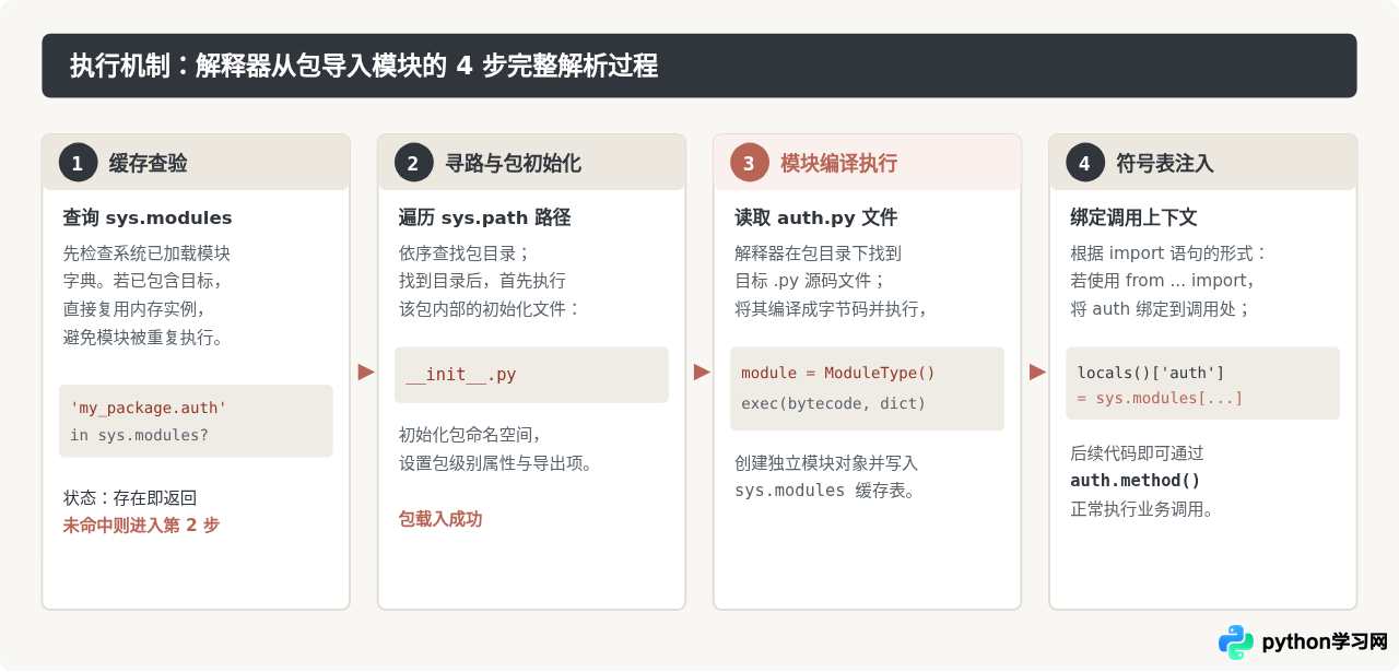 Python怎么从包中导入指定模块