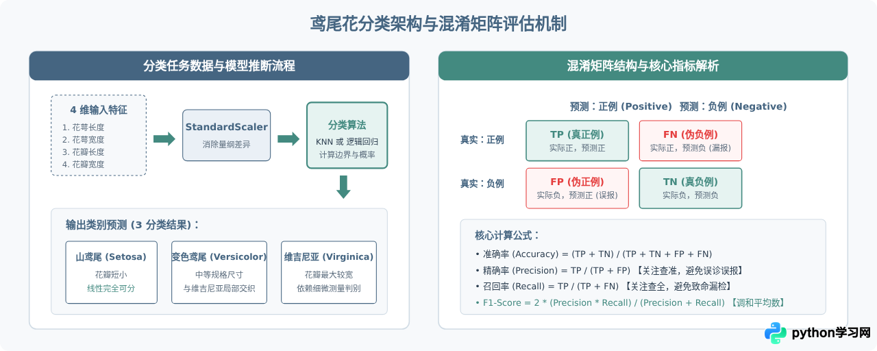 Python机器学习新手实战：鸢尾花分类与房价预测项目全流程