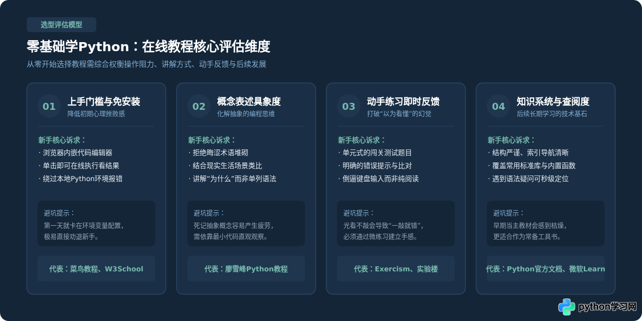 零基础学Python：哪些在线教程适合新手入门